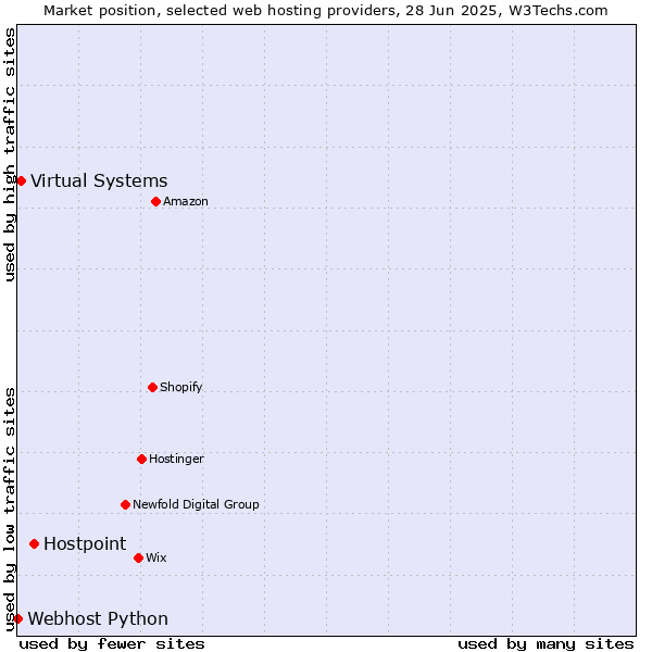 Market position of Hostpoint vs. Virtual Systems vs. Webhost Python