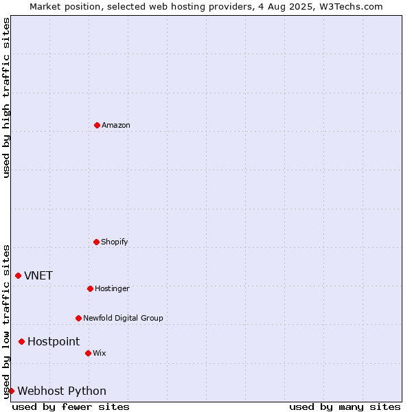 Market position of Hostpoint vs. VNET vs. Webhost Python