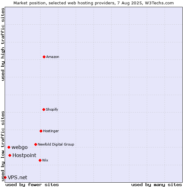 Market position of Hostpoint vs. webgo vs. VPS.net