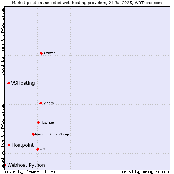 Market position of Hostpoint vs. VSHosting vs. Webhost Python