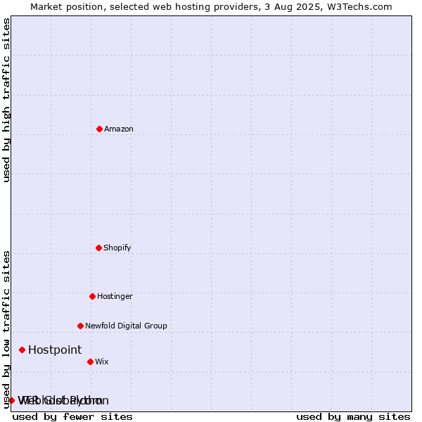 Market position of Hostpoint vs. Webhost Python vs. VTR Globalcom