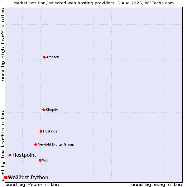 Market position of Hostpoint vs. we22 vs. Webhost Python