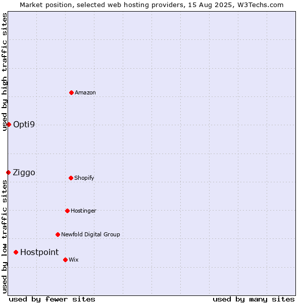 Market position of Hostpoint vs. Opti9 vs. Ziggo