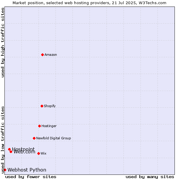Market position of Web.com vs. Hostpoint vs. Webhost Python