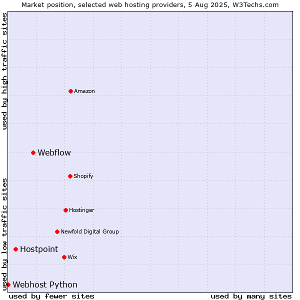 Market position of Webflow vs. Hostpoint vs. Webhost Python