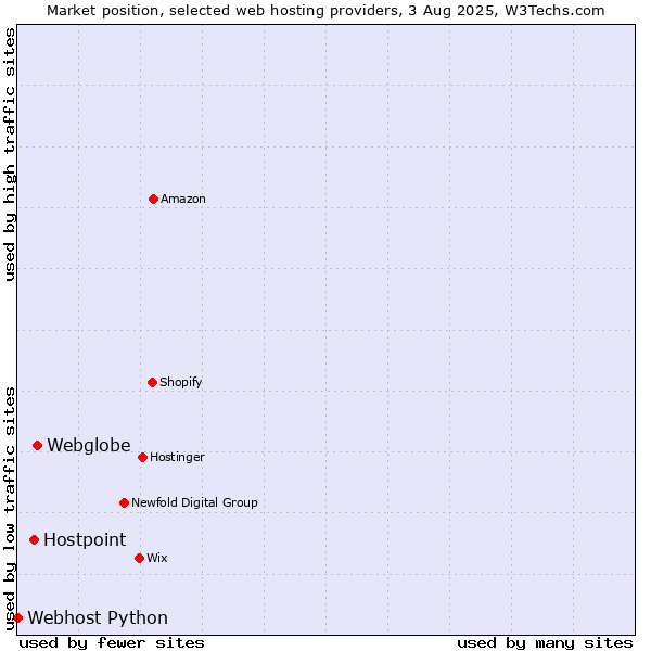 Market position of Webglobe vs. Hostpoint vs. Webhost Python