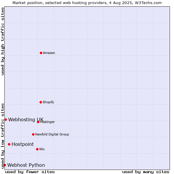 Market position of Hostpoint vs. Webhosting UK vs. Webhost Python