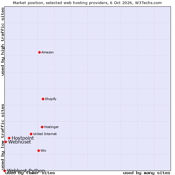 Market position of Hostpoint vs. Webhuset vs. Webhost Python