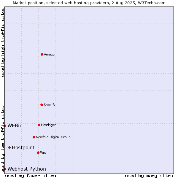 Market position of Hostpoint vs. Webhost Python vs. WEBii