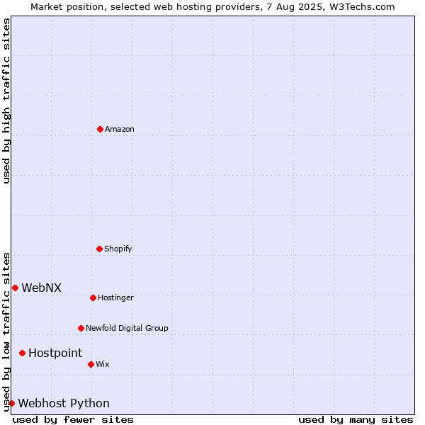Market position of Hostpoint vs. WebNX vs. Webhost Python