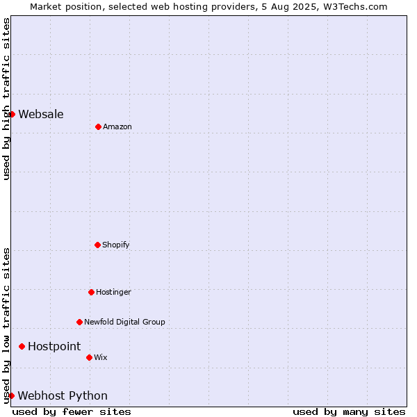 Market position of Hostpoint vs. Websale vs. Webhost Python