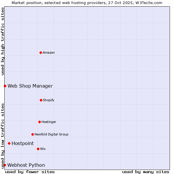 Market position of Hostpoint vs. Web Shop Manager vs. Webhost Python