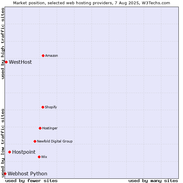 Market position of Hostpoint vs. WestHost vs. Webhost Python