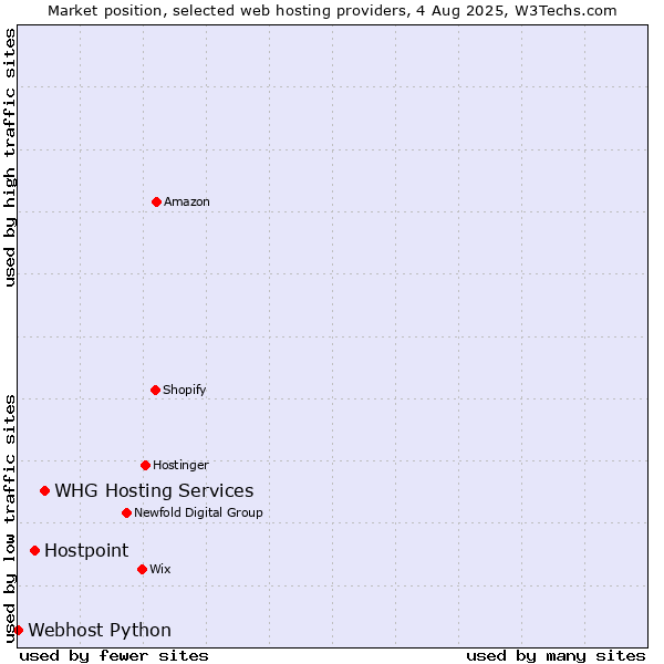 Market position of WHG Hosting Services vs. Hostpoint vs. Webhost Python