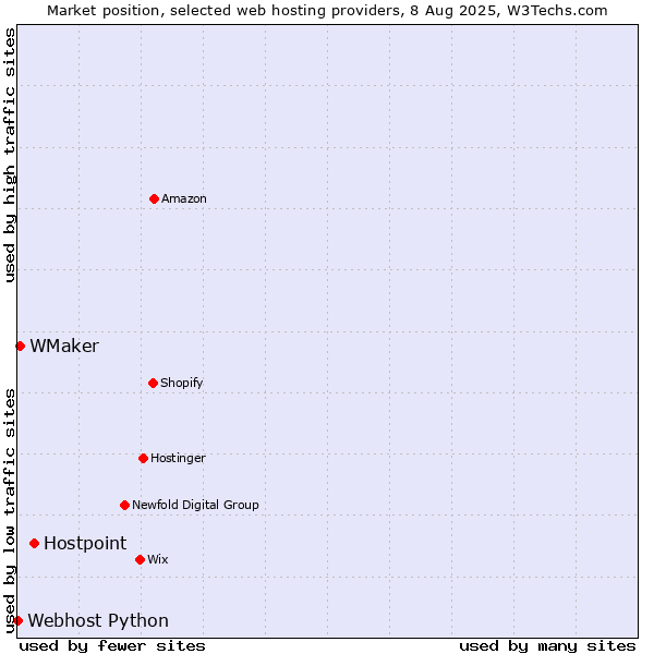 Market position of Hostpoint vs. WMaker vs. Webhost Python