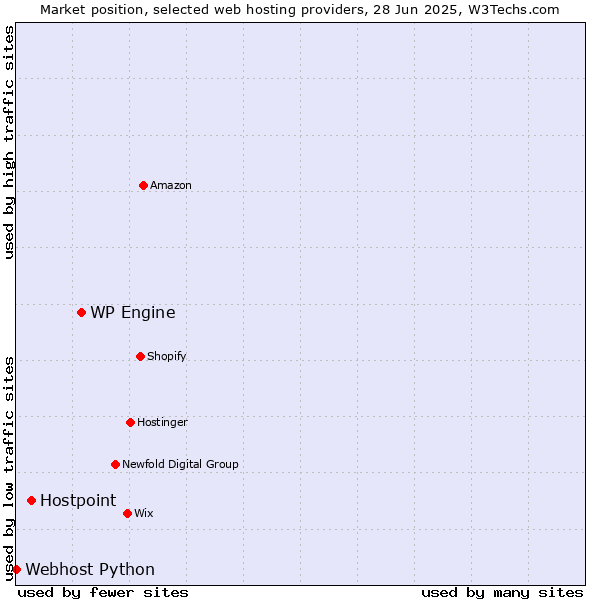 Market position of WP Engine vs. Hostpoint vs. Webhost Python