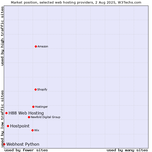 Market position of Hostpoint vs. H88 Web Hosting vs. Webhost Python