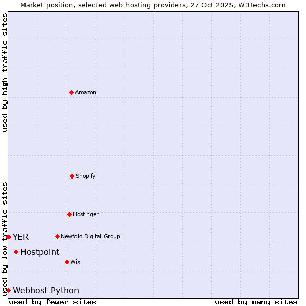 Market position of Hostpoint vs. Webhost Python vs. YER