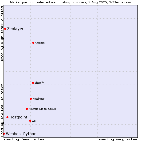 Market position of Hostpoint vs. Zenlayer vs. Webhost Python