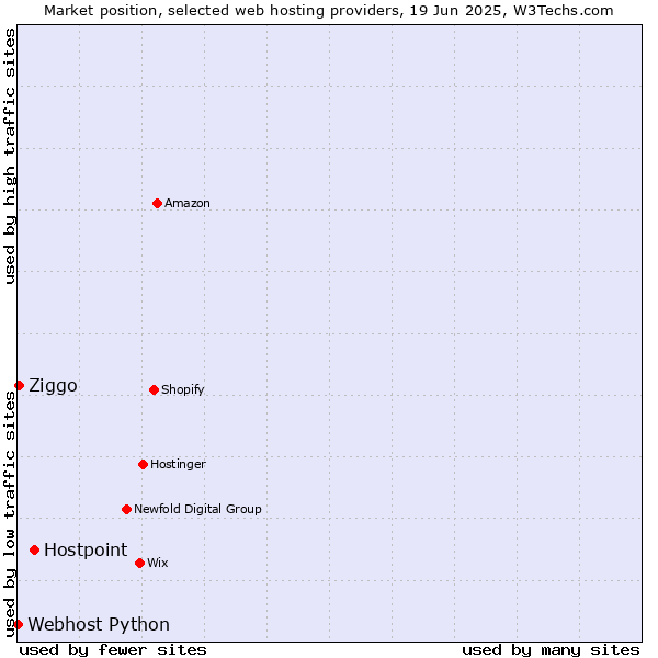 Market position of Hostpoint vs. Ziggo vs. Webhost Python