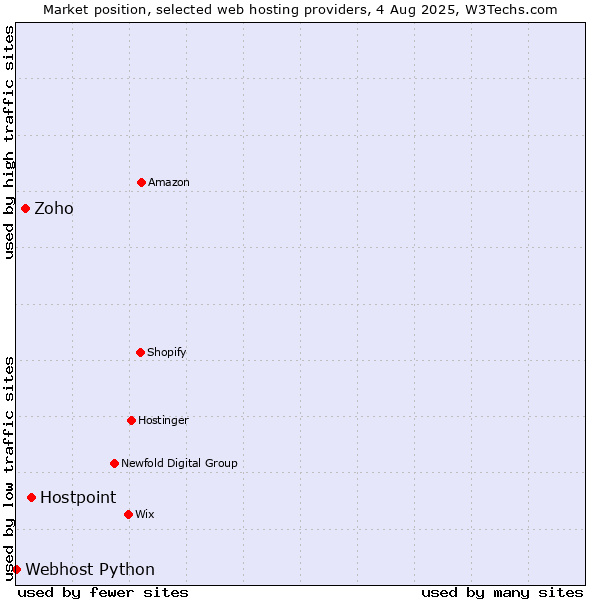Market position of Hostpoint vs. Zoho vs. Webhost Python