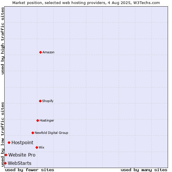 Market position of Hostpoint vs. Website Pro vs. WebStarts