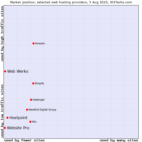 Market position of Hostpoint vs. Web Werks vs. Website Pro