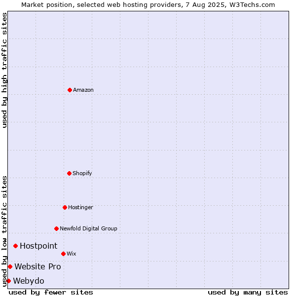 Market position of Hostpoint vs. Website Pro vs. Webydo