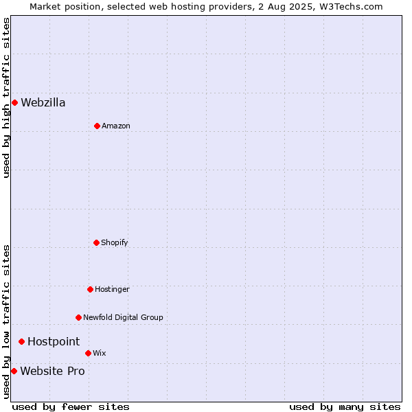 Market position of Hostpoint vs. Webzilla vs. Website Pro