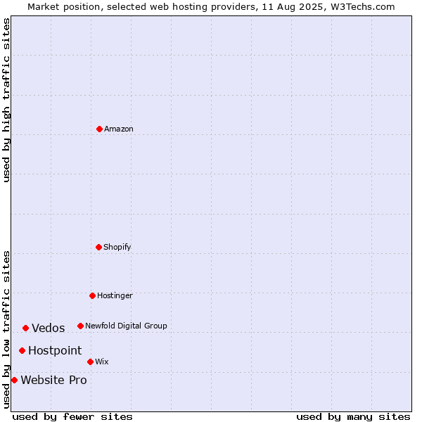 Market position of Vedos vs. Hostpoint vs. Website Pro
