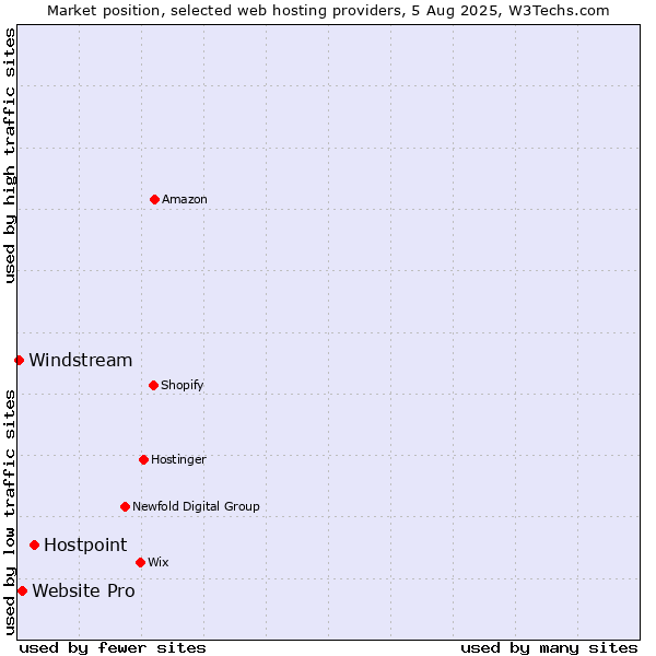 Market position of Hostpoint vs. Website Pro vs. Windstream