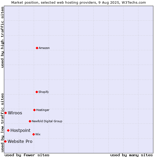 Market position of Hostpoint vs. Wiroos vs. Website Pro