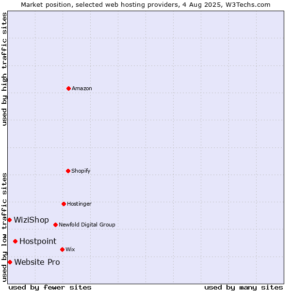 Market position of Hostpoint vs. Website Pro vs. WiziShop