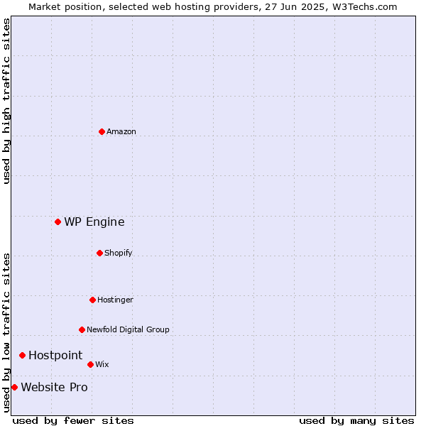 Market position of WP Engine vs. Hostpoint vs. Website Pro