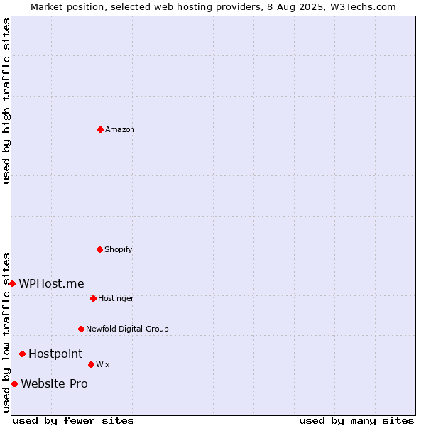 Market position of Hostpoint vs. Website Pro vs. WPHost.me