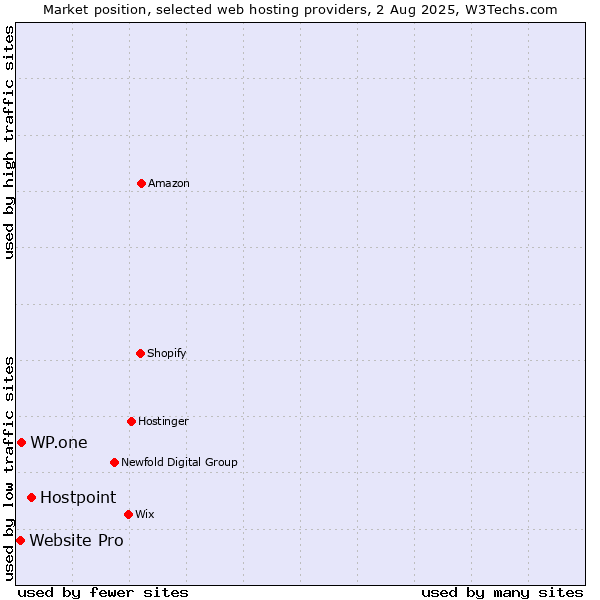 Market position of Hostpoint vs. WP.one vs. Website Pro