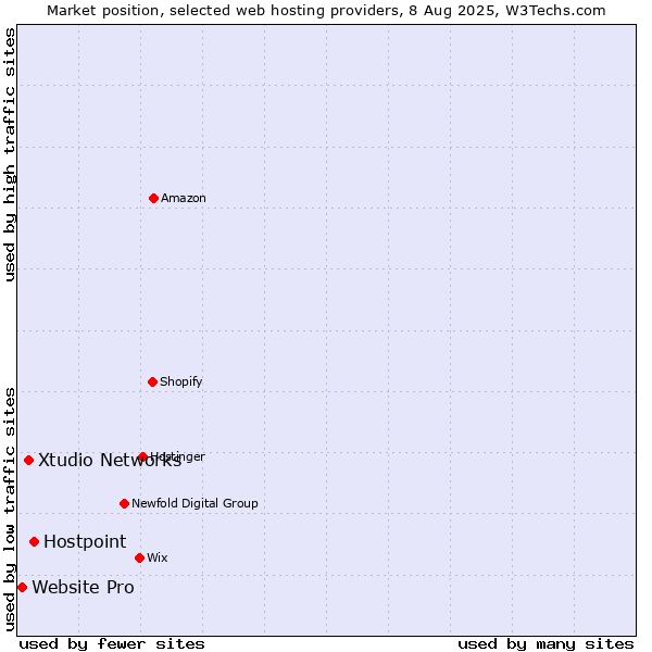Market position of Hostpoint vs. Xtudio Networks vs. Website Pro