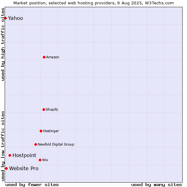 Market position of Hostpoint vs. Website Pro vs. Yahoo