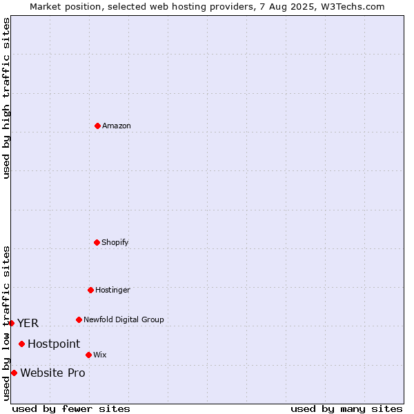 Market position of Hostpoint vs. Website Pro vs. YER