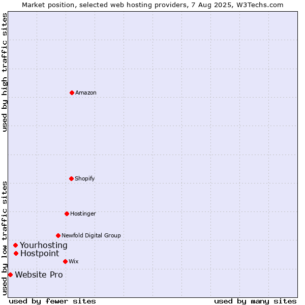 Market position of Hostpoint vs. Yourhosting vs. Website Pro