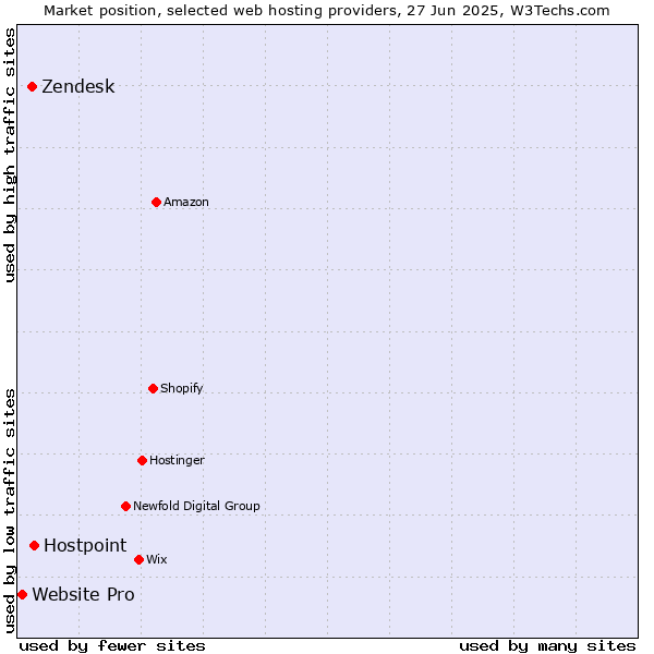 Market position of Hostpoint vs. Zendesk vs. Website Pro