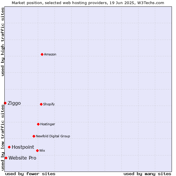 Market position of Hostpoint vs. Website Pro vs. Ziggo