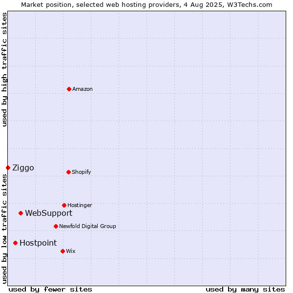 Market position of WebSupport vs. Hostpoint vs. Ziggo