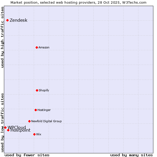 Market position of Hostpoint vs. Zendesk vs. WPCloud