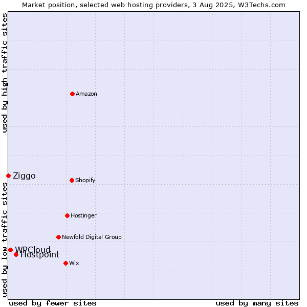 Market position of Hostpoint vs. WPCloud vs. Ziggo