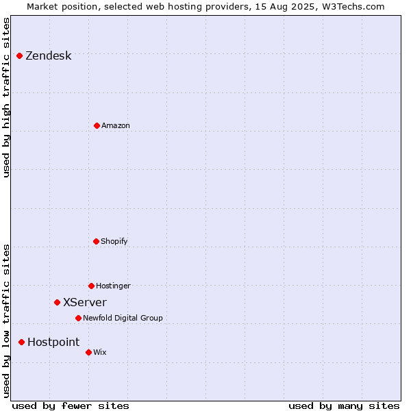 Market position of XServer vs. Hostpoint vs. Zendesk