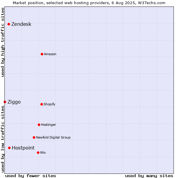 Market position of Hostpoint vs. Zendesk vs. Ziggo