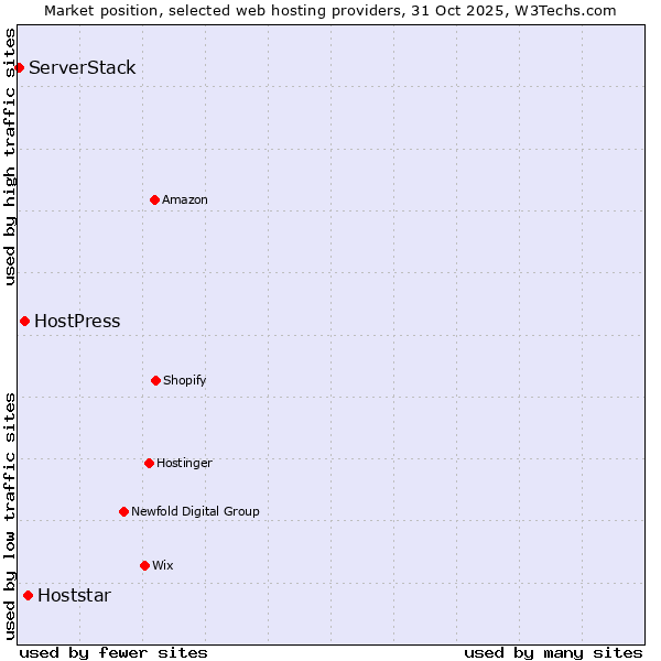 Market position of Hoststar vs. HostPress vs. ServerStack