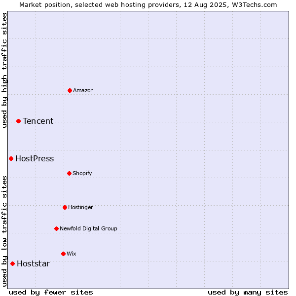 Market position of Tencent vs. Hoststar vs. HostPress