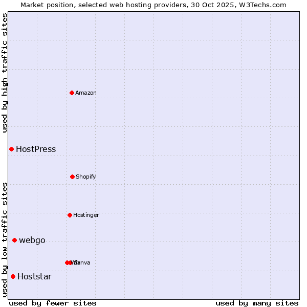 Market position of webgo vs. Hoststar vs. HostPress